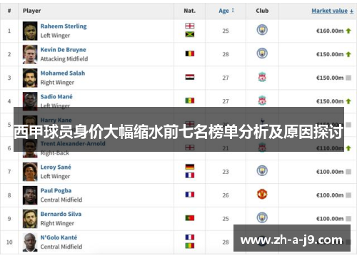 西甲球员身价大幅缩水前七名榜单分析及原因探讨